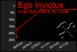 Total Graph of Ego Invictus