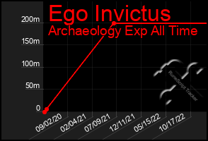 Total Graph of Ego Invictus