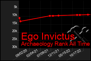 Total Graph of Ego Invictus