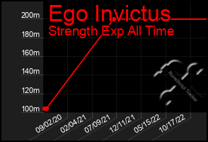 Total Graph of Ego Invictus