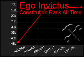 Total Graph of Ego Invictus