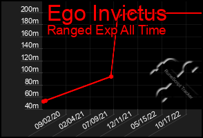 Total Graph of Ego Invictus