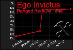 Total Graph of Ego Invictus