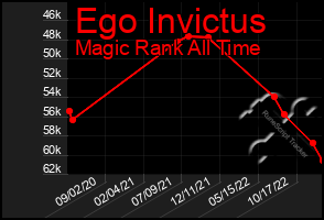 Total Graph of Ego Invictus