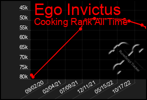 Total Graph of Ego Invictus