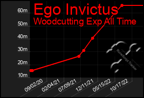 Total Graph of Ego Invictus