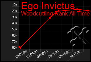 Total Graph of Ego Invictus