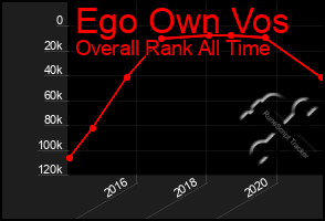 Total Graph of Ego Own Vos