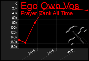 Total Graph of Ego Own Vos