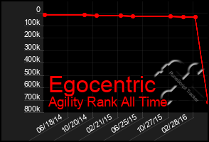 Total Graph of Egocentric