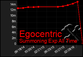 Total Graph of Egocentric