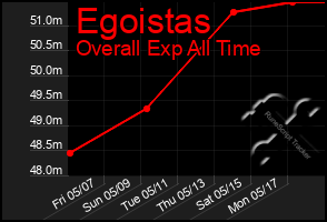 Total Graph of Egoistas