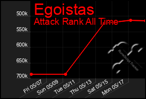 Total Graph of Egoistas