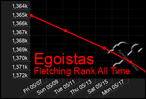 Total Graph of Egoistas