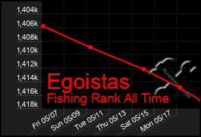 Total Graph of Egoistas