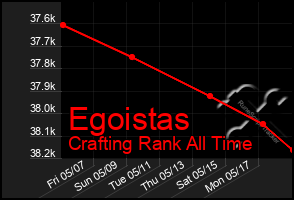 Total Graph of Egoistas