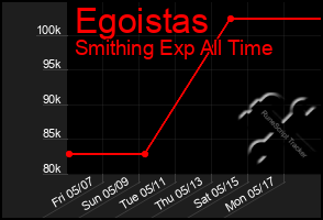 Total Graph of Egoistas