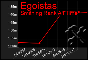 Total Graph of Egoistas