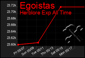 Total Graph of Egoistas