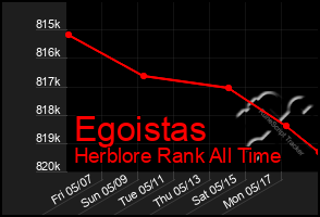 Total Graph of Egoistas