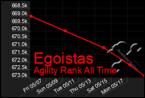 Total Graph of Egoistas