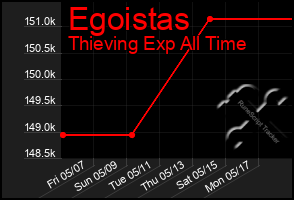 Total Graph of Egoistas