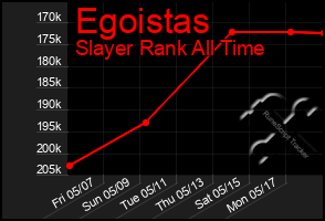 Total Graph of Egoistas