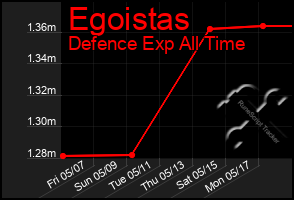 Total Graph of Egoistas