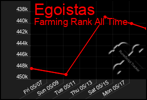 Total Graph of Egoistas