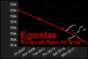 Total Graph of Egoistas