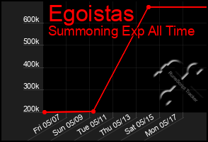 Total Graph of Egoistas
