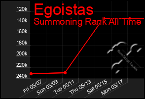 Total Graph of Egoistas