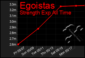 Total Graph of Egoistas