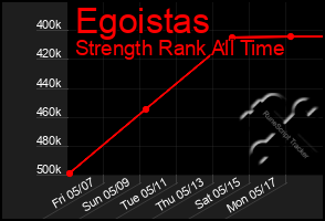 Total Graph of Egoistas