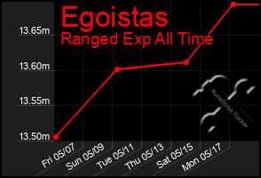 Total Graph of Egoistas