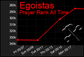 Total Graph of Egoistas