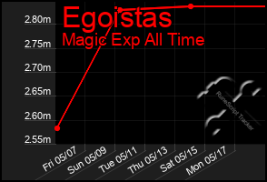 Total Graph of Egoistas