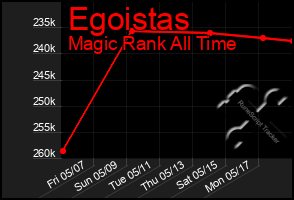 Total Graph of Egoistas