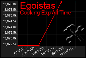 Total Graph of Egoistas