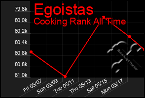 Total Graph of Egoistas