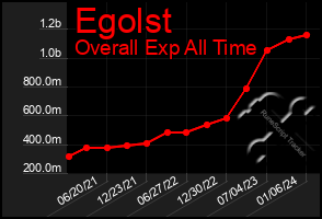 Total Graph of Egolst