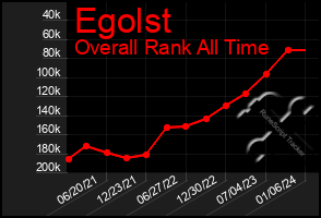 Total Graph of Egolst