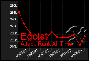 Total Graph of Egolst