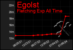 Total Graph of Egolst