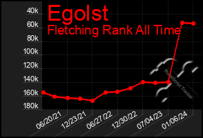 Total Graph of Egolst