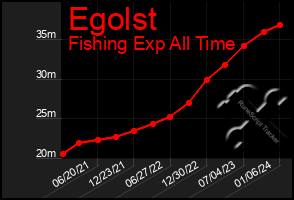 Total Graph of Egolst