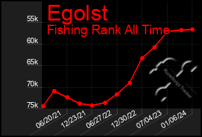 Total Graph of Egolst