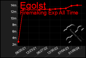 Total Graph of Egolst