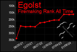 Total Graph of Egolst