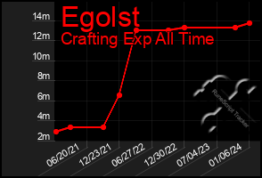 Total Graph of Egolst